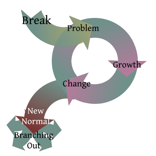 Upper left arrow labeled ‘Break’ points into the ‘Problem’ step of a three-step cycle – ‘Problem’, ‘Growth’, and ‘Change’. Lower left arrow, the ‘New Normal’, branches off from the third step, ‘Change’. Several smaller arros labeled ‘Branching Out’ extend from ‘New Normal’. The diagram illustrates the steps of a growth-centered story structure with the first step being the ‘Break’ from normal and the final steps being the ‘New Normal’ and ‘Branching Out’ after an number of three-step cycles determined by the story being written.